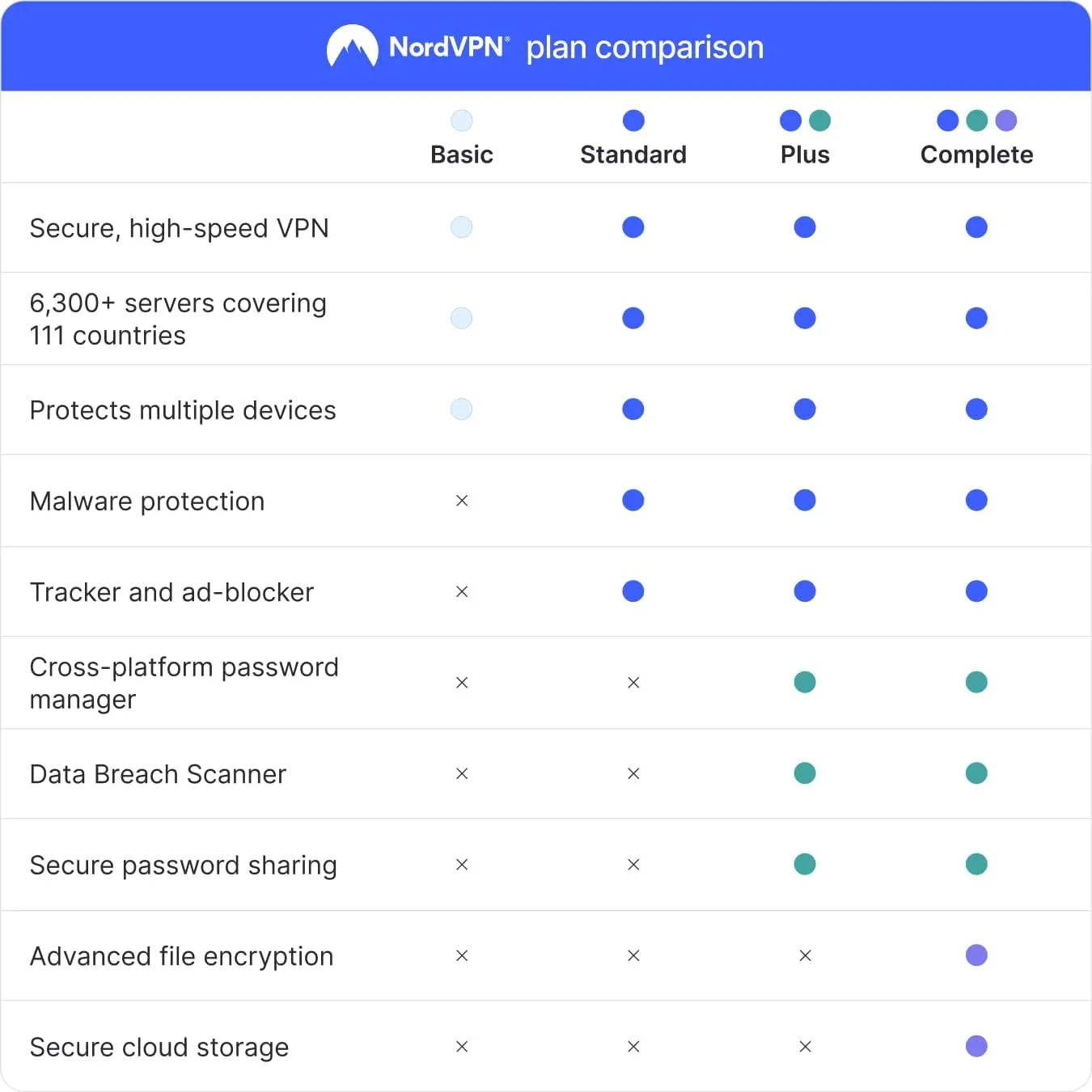 NordVPN Complete, 10 Devices, 1-Year, VPN & Cybersecurity Software Bundle, Digital Code
